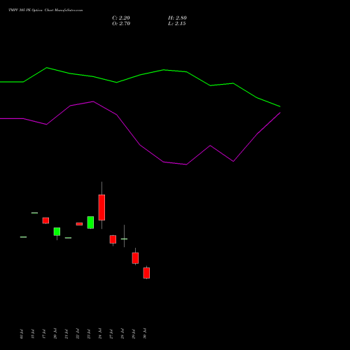 TMPV 305 PE (PUT) 25 August 2026 options price chart analysis Tata Motors Pass Veh Ltd 