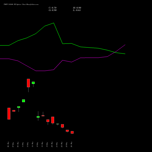 TMPV 310.00 PE (PUT) 30 June 2026 options price chart analysis Tata Motors Pass Veh Ltd 