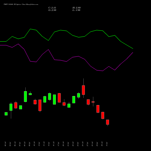TMPV 310.00 PE (PUT) 25 August 2026 options price chart analysis Tata Motors Pass Veh Ltd 
