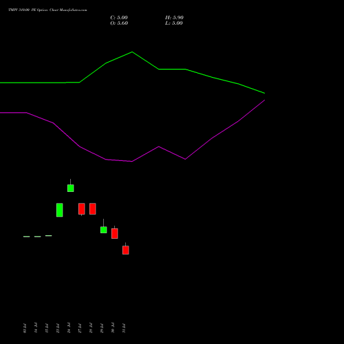 TMPV 310.00 PE (PUT) 29 September 2026 options price chart analysis Tata Motors Pass Veh Ltd 