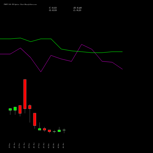 Live TMPV 310 PE (PUT) 30 December 2025 options price chart analysis Tata Motors Pass Veh Ltd 