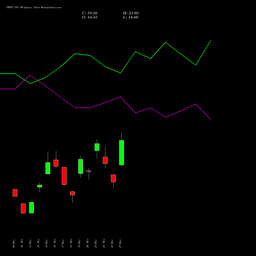 TMPV 310 PE (PUT) 28 April 2026 options price chart analysis Tata Motors Pass Veh Ltd 