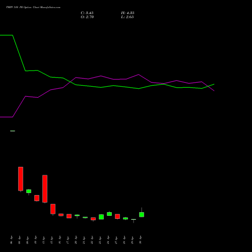 TMPV 310 PE (PUT) 26 May 2026 options price chart analysis Tata Motors Pass Veh Ltd 