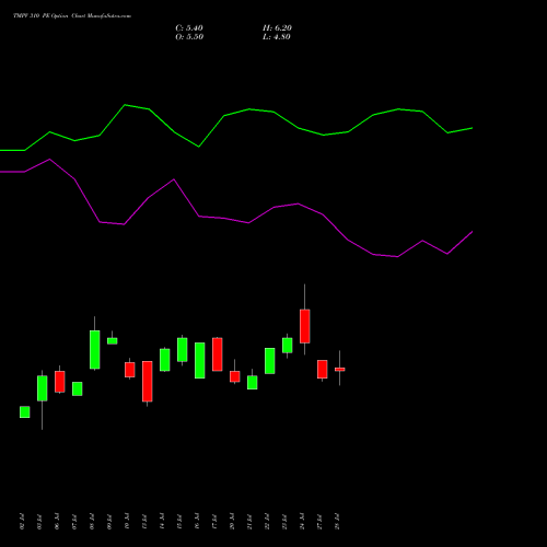 TMPV 310 PE (PUT) 25 August 2026 options price chart analysis Tata Motors Pass Veh Ltd 