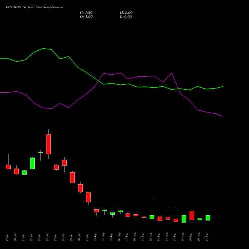 TMPV 315.00 PE (PUT) 25 August 2026 options price chart analysis Tata Motors Pass Veh Ltd 