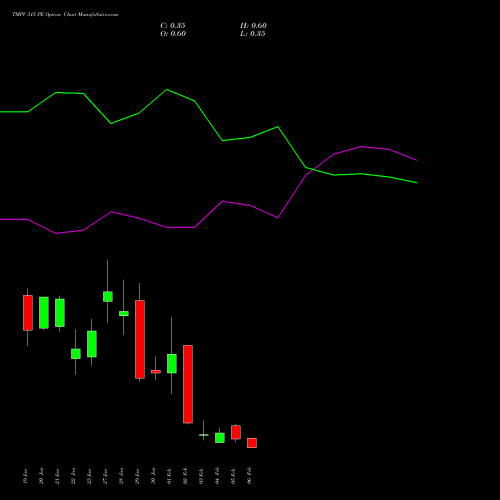 TMPV 315 PE (PUT) 24 February 2026 options price chart analysis Tata Motors Pass Veh Ltd 
