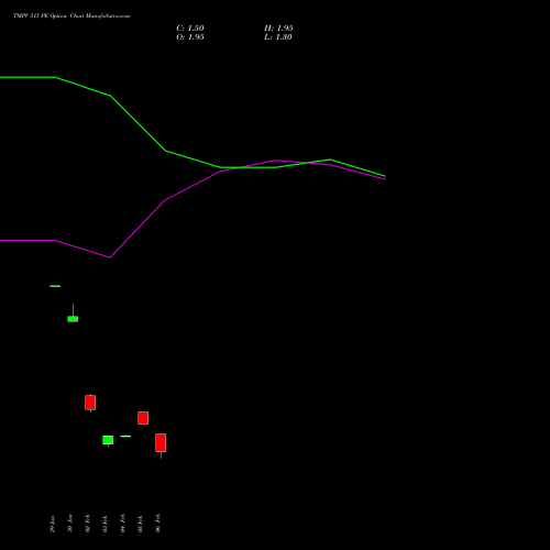 TMPV 315 PE (PUT) 30 March 2026 options price chart analysis Tata Motors Pass Veh Ltd 