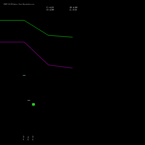 TMPV 315 PE (PUT) 26 May 2026 options price chart analysis Tata Motors Pass Veh Ltd 