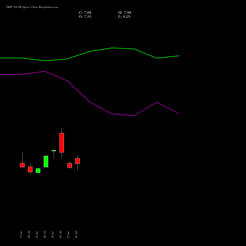 TMPV 315 PE (PUT) 25 August 2026 options price chart analysis Tata Motors Pass Veh Ltd 