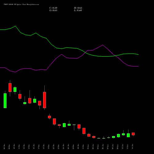 TMPV 320.00 PE (PUT) 27 January 2026 options price chart analysis Tata Motors Pass Veh Ltd 