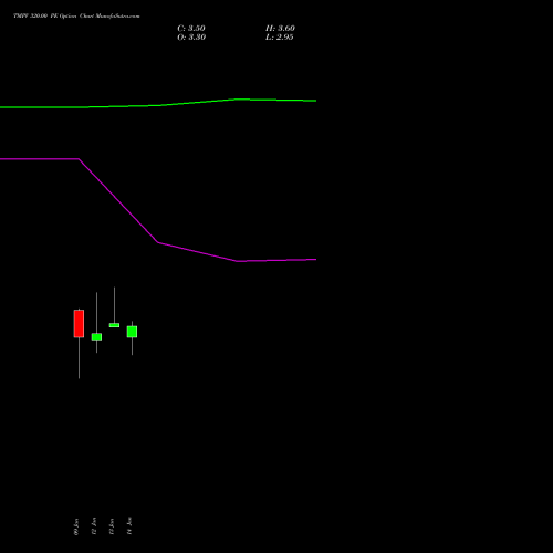 TMPV 320.00 PE (PUT) 24 February 2026 options price chart analysis Tata Motors Pass Veh Ltd 