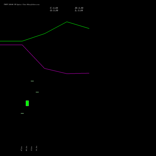 TMPV 320.00 PE (PUT) 30 March 2026 options price chart analysis Tata Motors Pass Veh Ltd 