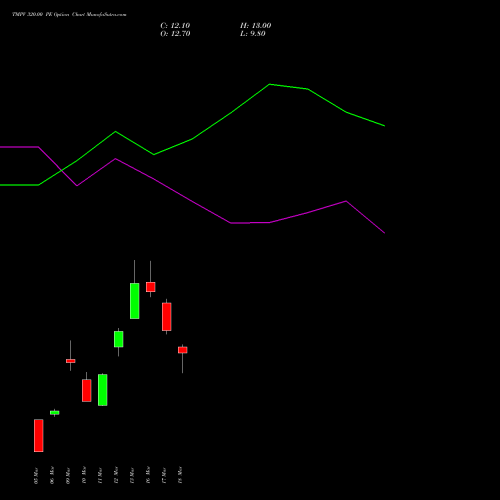 TMPV 320.00 PE (PUT) 28 April 2026 options price chart analysis Tata Motors Pass Veh Ltd 