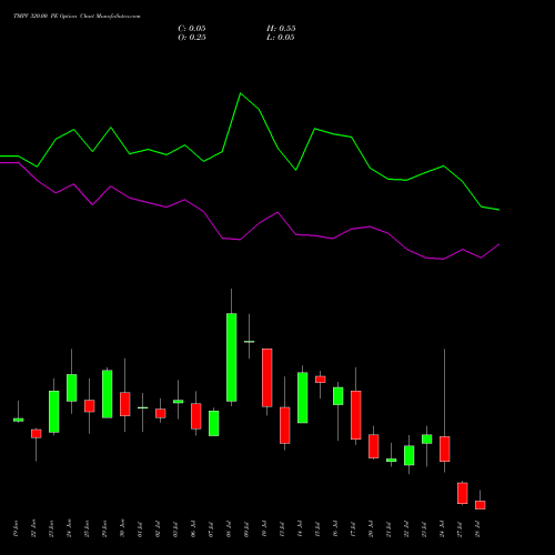 TMPV 320.00 PE (PUT) 28 July 2026 options price chart analysis Tata Motors Pass Veh Ltd 