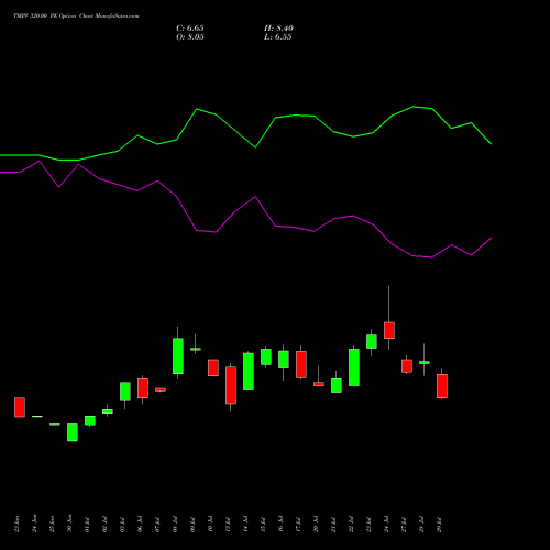 TMPV 320.00 PE (PUT) 25 August 2026 options price chart analysis Tata Motors Pass Veh Ltd 