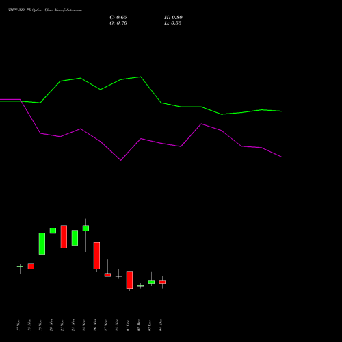Live TMPV 320 PE (PUT) 30 December 2025 options price chart analysis Tata Motors Pass Veh Ltd 