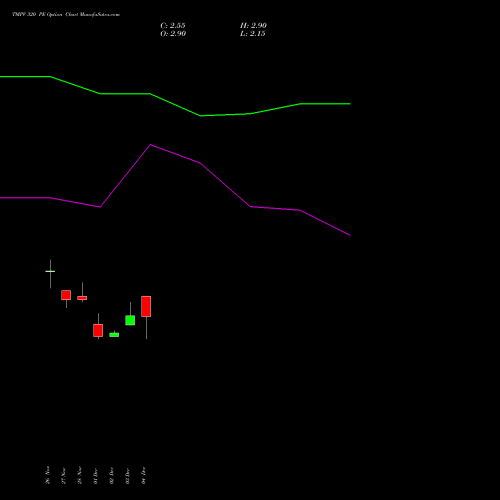 Live TMPV 320 PE (PUT) 27 January 2026 options price chart analysis Tata Motors Pass Veh Ltd 