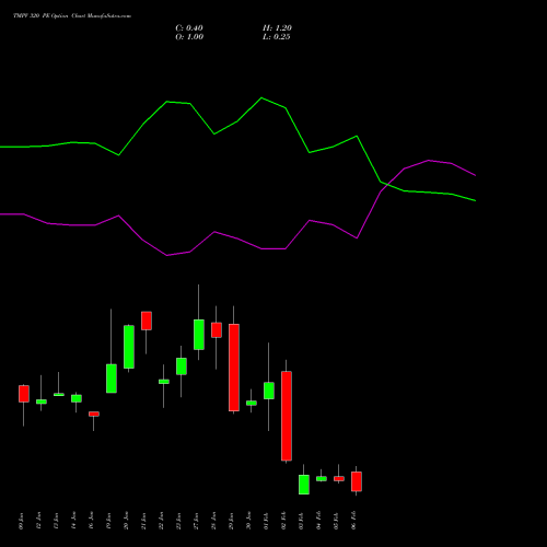 TMPV 320 PE (PUT) 24 February 2026 options price chart analysis Tata Motors Pass Veh Ltd 