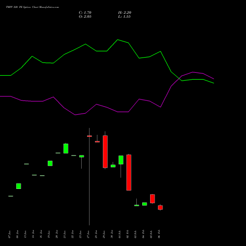 TMPV 320 PE (PUT) 30 March 2026 options price chart analysis Tata Motors Pass Veh Ltd 