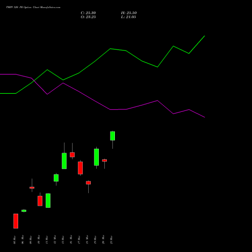 TMPV 320 PE (PUT) 28 April 2026 options price chart analysis Tata Motors Pass Veh Ltd 
