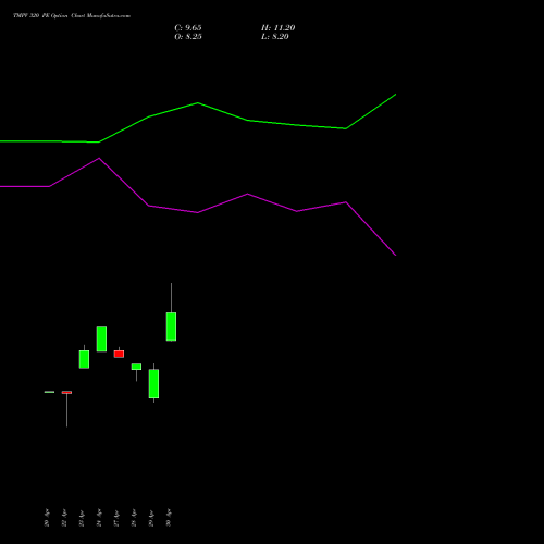 TMPV 320 PE (PUT) 30 June 2026 options price chart analysis Tata Motors Pass Veh Ltd 