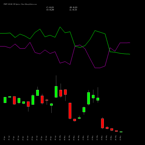 TMPV 325.00 PE (PUT) 26 May 2026 options price chart analysis Tata Motors Pass Veh Ltd 