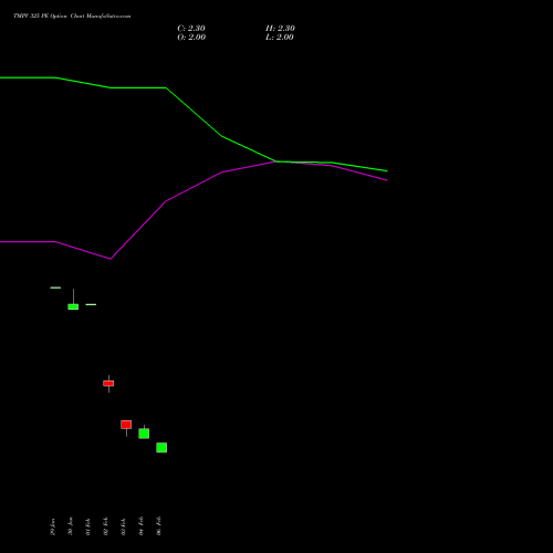 TMPV 325 PE (PUT) 30 March 2026 options price chart analysis Tata Motors Pass Veh Ltd 