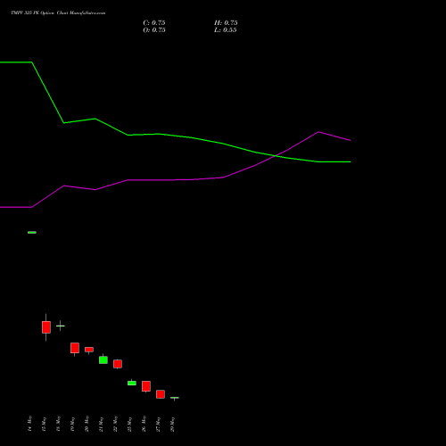 TMPV 325 PE (PUT) 30 June 2026 options price chart analysis Tata Motors Pass Veh Ltd 