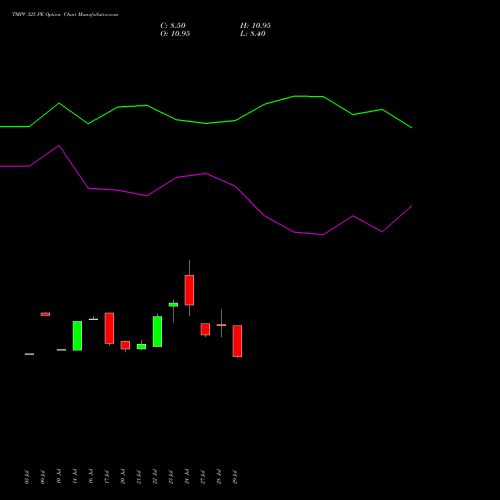 TMPV 325 PE (PUT) 25 August 2026 options price chart analysis Tata Motors Pass Veh Ltd 