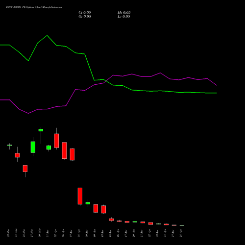 TMPV 330.00 PE (PUT) 28 April 2026 options price chart analysis Tata Motors Pass Veh Ltd 