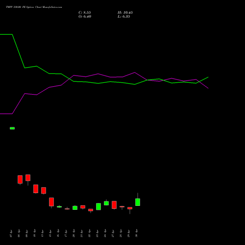 TMPV 330.00 PE (PUT) 26 May 2026 options price chart analysis Tata Motors Pass Veh Ltd 