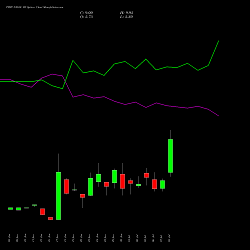 TMPV 330.00 PE (PUT) 28 July 2026 options price chart analysis Tata Motors Pass Veh Ltd 