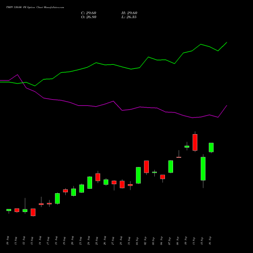 TMPV 330.00 PE (PUT) 29 September 2026 options price chart analysis Tata Motors Pass Veh Ltd 