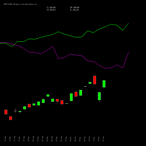 TMPV 330.00 PE (PUT) 27 October 2026 options price chart analysis Tata Motors Pass Veh Ltd 