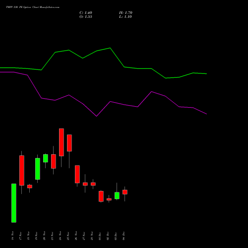 Live TMPV 330 PE (PUT) 30 December 2025 options price chart analysis Tata Motors Pass Veh Ltd 
