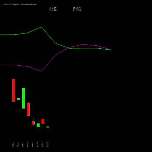 TMPV 330 PE (PUT) 30 March 2026 options price chart analysis Tata Motors Pass Veh Ltd 
