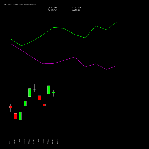 TMPV 330 PE (PUT) 28 April 2026 options price chart analysis Tata Motors Pass Veh Ltd 