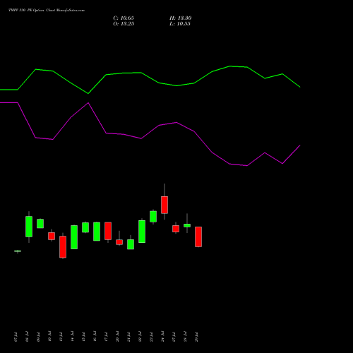 TMPV 330 PE (PUT) 25 August 2026 options price chart analysis Tata Motors Pass Veh Ltd 