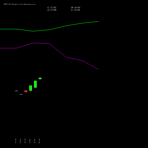 TMPV 330 PE (PUT) 23 November 2026 options price chart analysis Tata Motors Pass Veh Ltd 