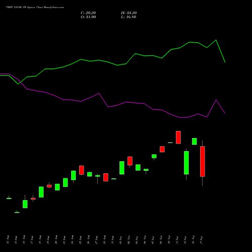TMPV 335.00 PE (PUT) 29 September 2026 options price chart analysis Tata Motors Pass Veh Ltd 