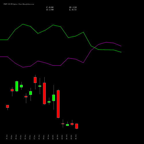 TMPV 335 PE (PUT) 24 February 2026 options price chart analysis Tata Motors Pass Veh Ltd 