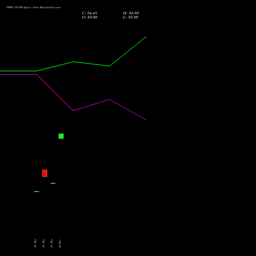 TMPV 335 PE (PUT) 28 April 2026 options price chart analysis Tata Motors Pass Veh Ltd 