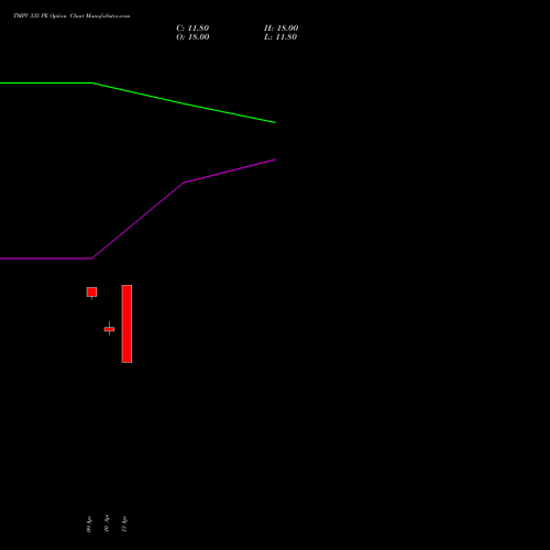 TMPV 335 PE (PUT) 26 May 2026 options price chart analysis Tata Motors Pass Veh Ltd 
