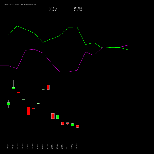 TMPV 335 PE (PUT) 30 June 2026 options price chart analysis Tata Motors Pass Veh Ltd 