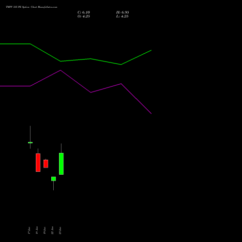 TMPV 335 PE (PUT) 28 July 2026 options price chart analysis Tata Motors Pass Veh Ltd 