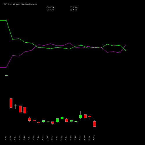 TMPV 340.00 PE (PUT) 26 May 2026 options price chart analysis Tata Motors Pass Veh Ltd 