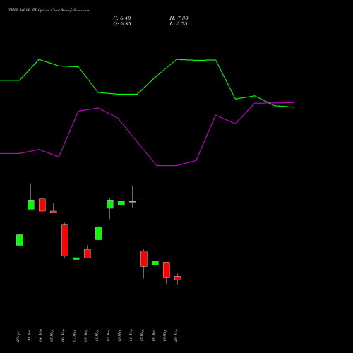 TMPV 340.00 PE (PUT) 30 June 2026 options price chart analysis Tata Motors Pass Veh Ltd 