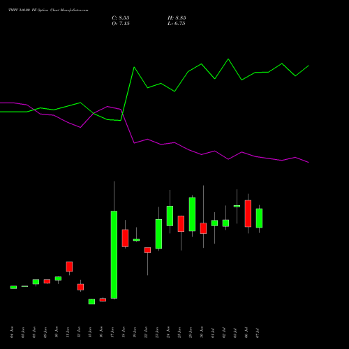 TMPV 340.00 PE (PUT) 28 July 2026 options price chart analysis Tata Motors Pass Veh Ltd 