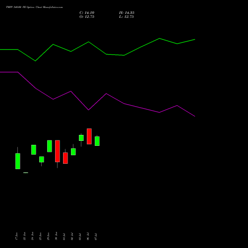 TMPV 340.00 PE (PUT) 25 August 2026 options price chart analysis Tata Motors Pass Veh Ltd 