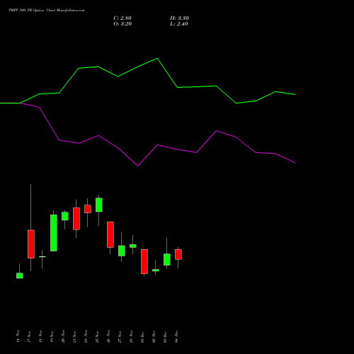 Live TMPV 340 PE (PUT) 30 December 2025 options price chart analysis Tata Motors Pass Veh Ltd 